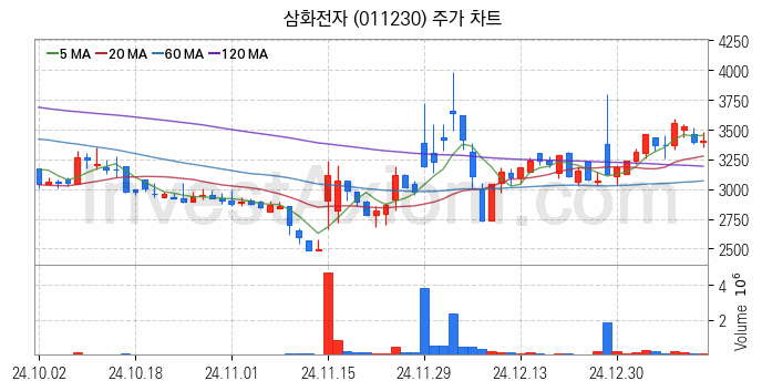 니켈 관련주 삼화전자 주식 종목의 분석 시점 기준 최근 일봉 차트