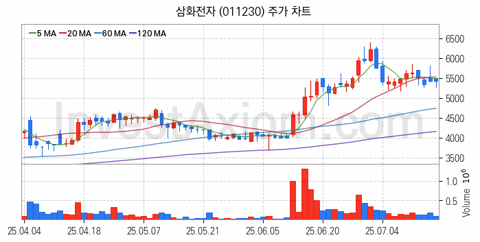 니켈 관련주 삼화전자 주식 종목의 분석 시점 기준 최근 일봉 차트