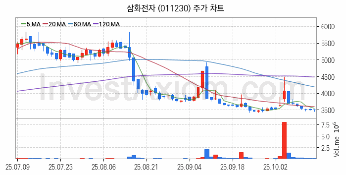 니켈 관련주 삼화전자 주식 종목의 분석 시점 기준 최근 일봉 차트