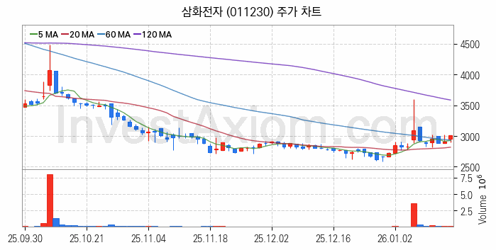 니켈 관련주 삼화전자 주식 종목의 분석 시점 기준 최근 일봉 차트