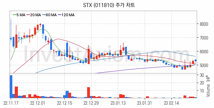 니켈 관련주 STX 주식 종목의 분석 시점 기준 최근 일봉 차트