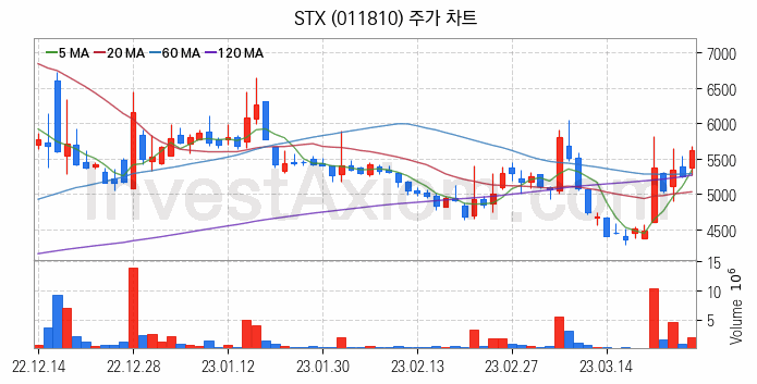 니켈 관련주 STX 주식 종목의 분석 시점 기준 최근 일봉 차트