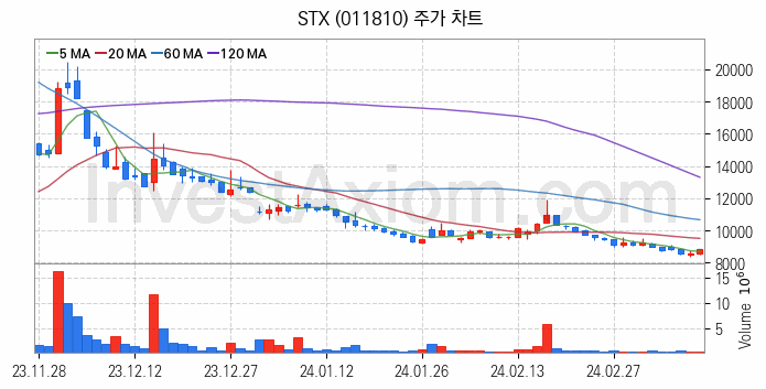 니켈 관련주 STX 주식 종목의 분석 시점 기준 최근 일봉 차트