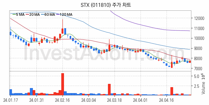 니켈 관련주 STX 주식 종목의 분석 시점 기준 최근 일봉 차트