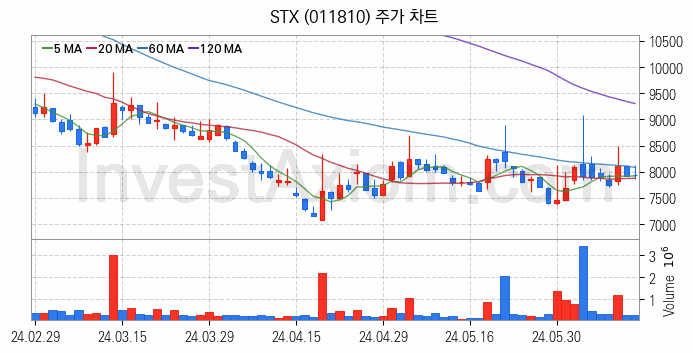 니켈 관련주 STX 주식 종목의 분석 시점 기준 최근 일봉 차트