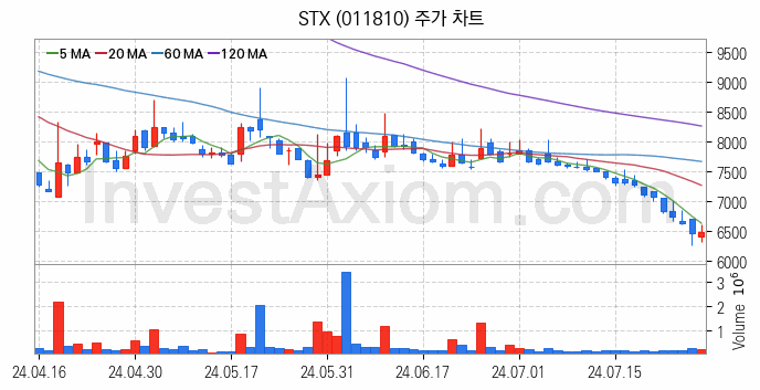 니켈 관련주 STX 주식 종목의 분석 시점 기준 최근 일봉 차트