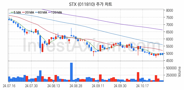 니켈 관련주 STX 주식 종목의 분석 시점 기준 최근 일봉 차트