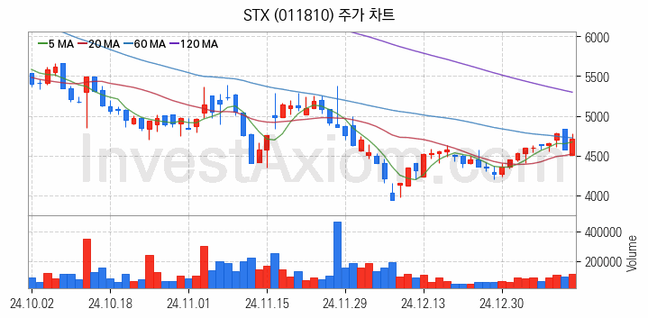 니켈 관련주 STX 주식 종목의 분석 시점 기준 최근 일봉 차트