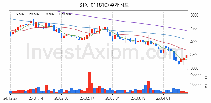 니켈 관련주 STX 주식 종목의 분석 시점 기준 최근 일봉 차트