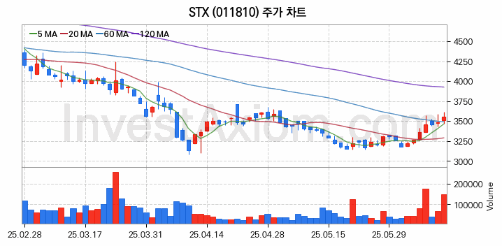 니켈 관련주 STX 주식 종목의 분석 시점 기준 최근 일봉 차트