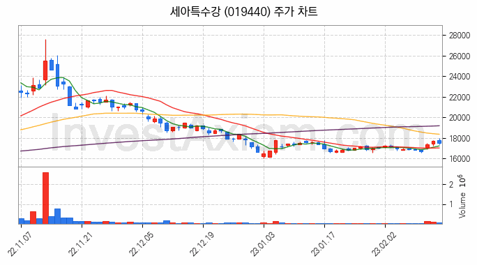 니켈 관련주 세아특수강 주식 종목의 분석 시점 기준 최근 일봉 차트