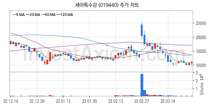 니켈 관련주 세아특수강 주식 종목의 분석 시점 기준 최근 일봉 차트