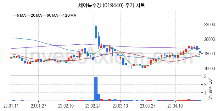 니켈 관련주 세아특수강 주식 종목의 분석 시점 기준 최근 일봉 차트