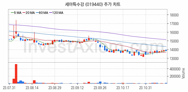 니켈 관련주 세아특수강 주식 종목의 분석 시점 기준 최근 일봉 차트