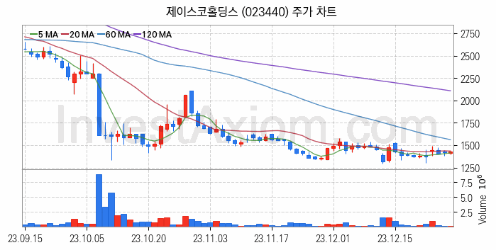 니켈 관련주 제이스코홀딩스 주식 종목의 분석 시점 기준 최근 일봉 차트