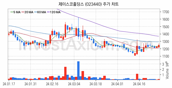 니켈 관련주 제이스코홀딩스 주식 종목의 분석 시점 기준 최근 일봉 차트