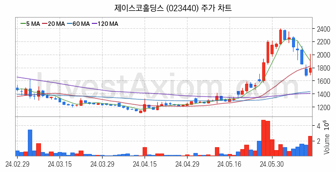 니켈 관련주 제이스코홀딩스 주식 종목의 분석 시점 기준 최근 일봉 차트