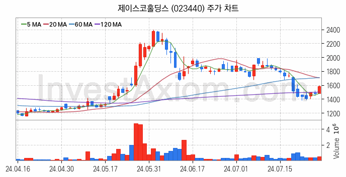 니켈 관련주 제이스코홀딩스 주식 종목의 분석 시점 기준 최근 일봉 차트