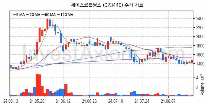 니켈 관련주 제이스코홀딩스 주식 종목의 분석 시점 기준 최근 일봉 차트