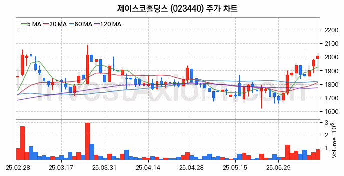 니켈 관련주 제이스코홀딩스 주식 종목의 분석 시점 기준 최근 일봉 차트