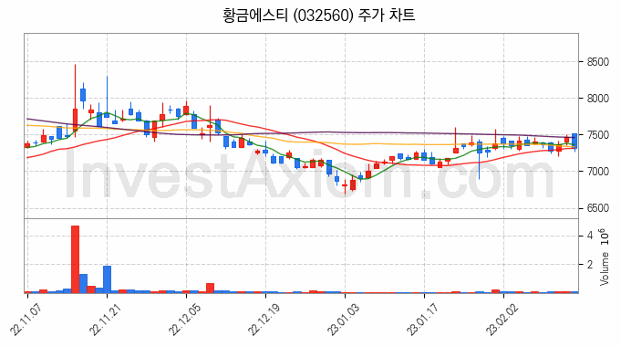 니켈 관련주 황금에스티 주식 종목의 분석 시점 기준 최근 일봉 차트