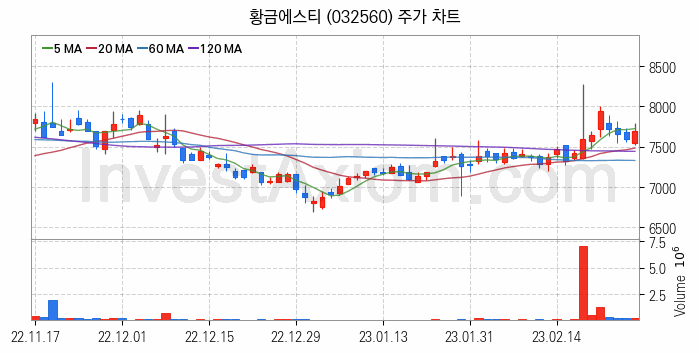 니켈 관련주 황금에스티 주식 종목의 분석 시점 기준 최근 일봉 차트