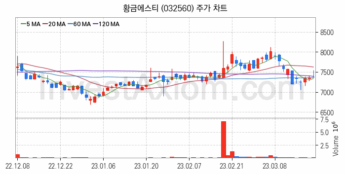 니켈 관련주 황금에스티 주식 종목의 분석 시점 기준 최근 일봉 차트