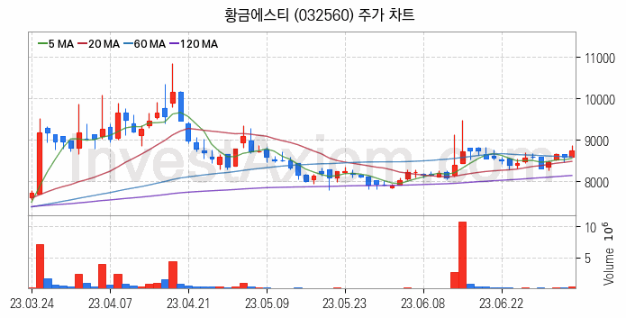 니켈 관련주 황금에스티 주식 종목의 분석 시점 기준 최근 일봉 차트