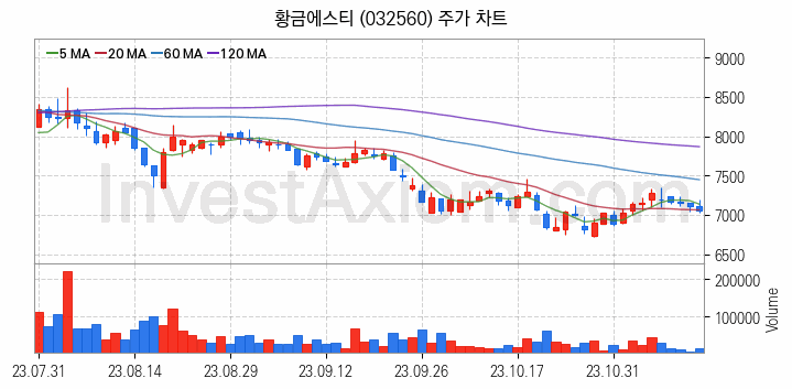 니켈 관련주 황금에스티 주식 종목의 분석 시점 기준 최근 일봉 차트