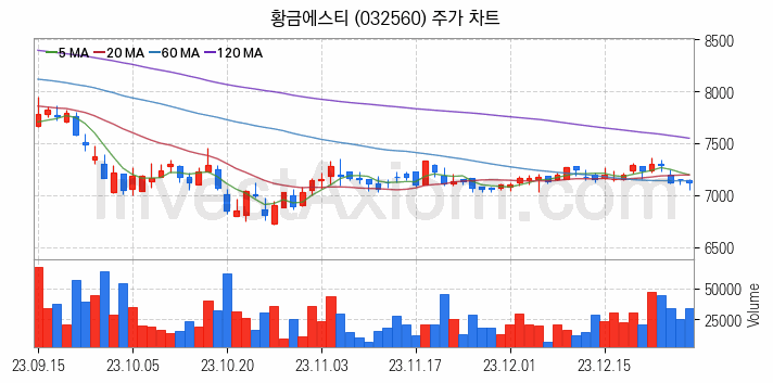 니켈 관련주 황금에스티 주식 종목의 분석 시점 기준 최근 일봉 차트