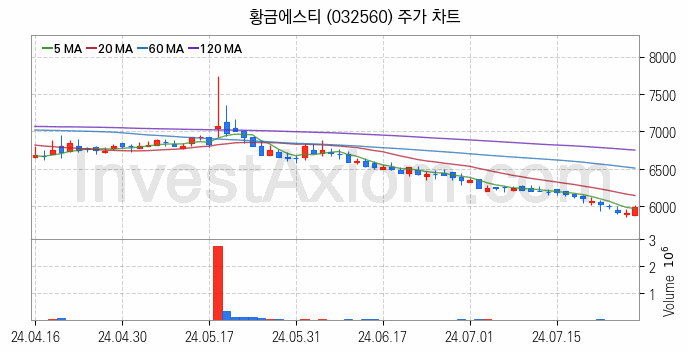 니켈 관련주 황금에스티 주식 종목의 분석 시점 기준 최근 일봉 차트