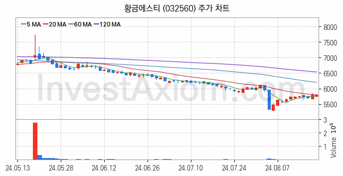 니켈 관련주 황금에스티 주식 종목의 분석 시점 기준 최근 일봉 차트