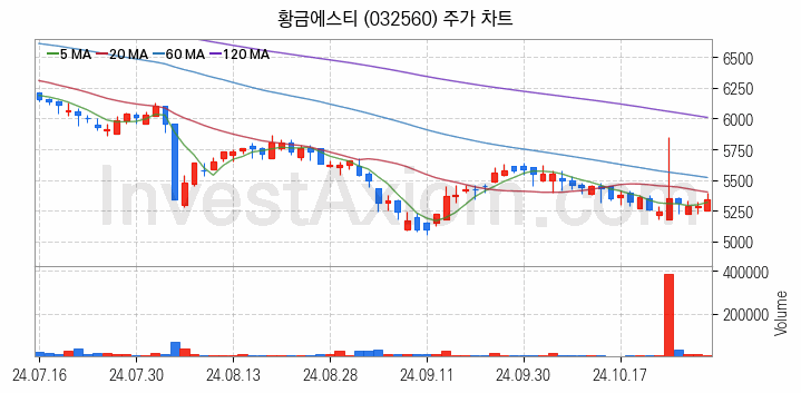 니켈 관련주 황금에스티 주식 종목의 분석 시점 기준 최근 일봉 차트