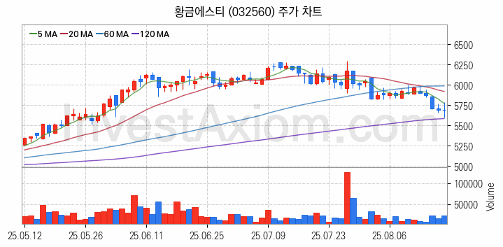 니켈 관련주 황금에스티 주식 종목의 분석 시점 기준 최근 일봉 차트