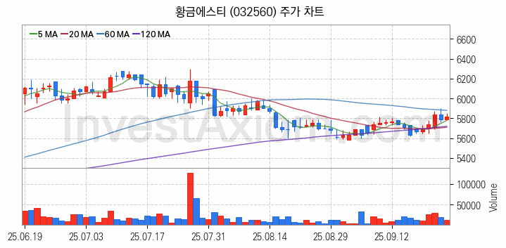 니켈 관련주 황금에스티 주식 종목의 분석 시점 기준 최근 일봉 차트