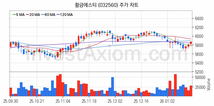 니켈 관련주 황금에스티 주식 종목의 분석 시점 기준 최근 일봉 차트