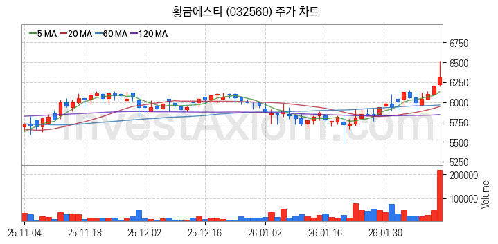 니켈 관련주 황금에스티 주식 종목의 분석 시점 기준 최근 일봉 차트