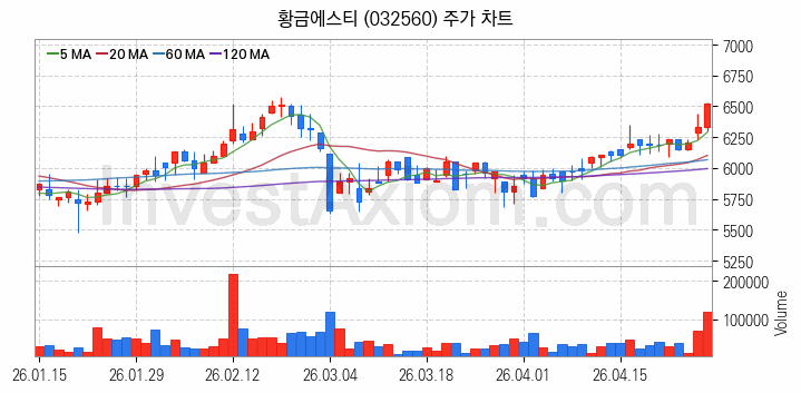 니켈 관련주 황금에스티 주식 종목의 분석 시점 기준 최근 일봉 차트