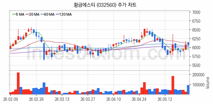 니켈 관련주 황금에스티 주식 종목의 분석 시점 기준 최근 일봉 차트