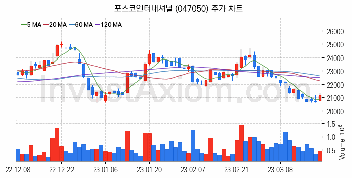 니켈 관련주 포스코인터내셔널 주식 종목의 분석 시점 기준 최근 일봉 차트