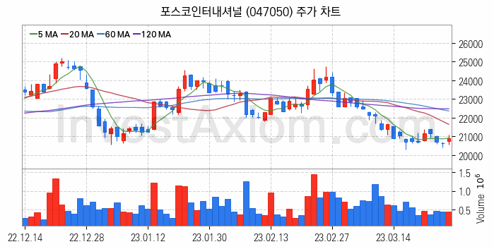 니켈 관련주 포스코인터내셔널 주식 종목의 분석 시점 기준 최근 일봉 차트