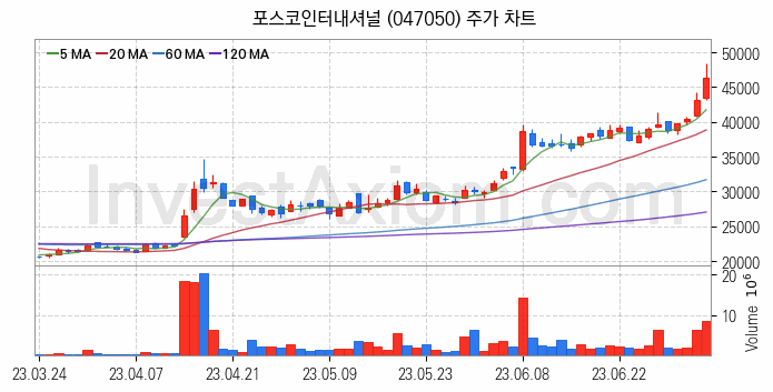 니켈 관련주 포스코인터내셔널 주식 종목의 분석 시점 기준 최근 일봉 차트