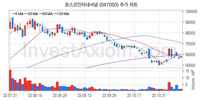 니켈 관련주 포스코인터내셔널 주식 종목의 분석 시점 기준 최근 일봉 차트