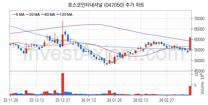 니켈 관련주 포스코인터내셔널 주식 종목의 분석 시점 기준 최근 일봉 차트