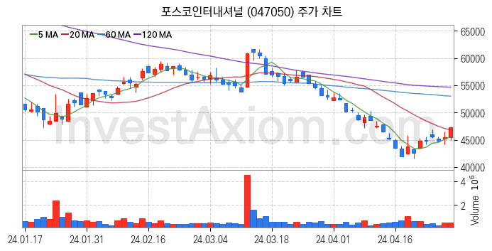 니켈 관련주 포스코인터내셔널 주식 종목의 분석 시점 기준 최근 일봉 차트