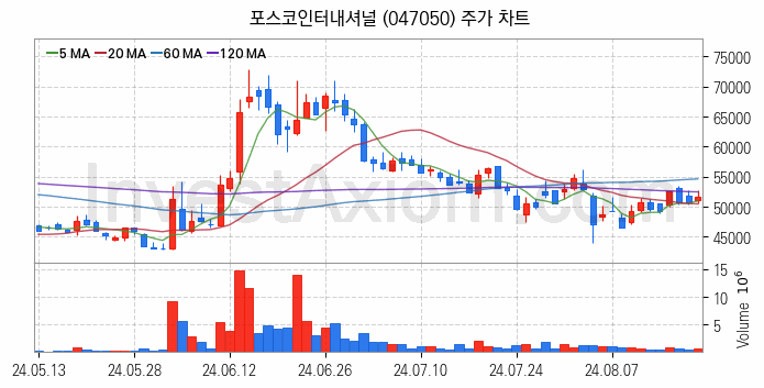 니켈 관련주 포스코인터내셔널 주식 종목의 분석 시점 기준 최근 일봉 차트