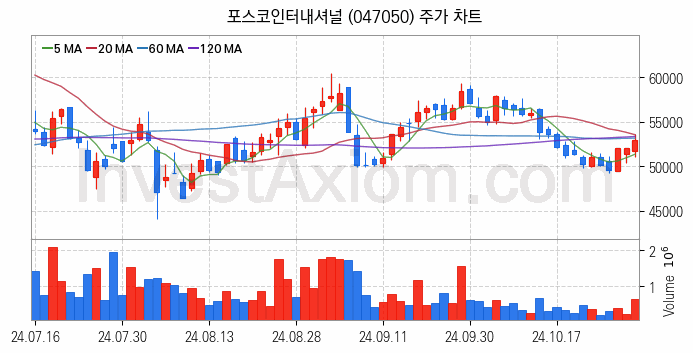 니켈 관련주 포스코인터내셔널 주식 종목의 분석 시점 기준 최근 일봉 차트