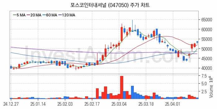 니켈 관련주 포스코인터내셔널 주식 종목의 분석 시점 기준 최근 일봉 차트