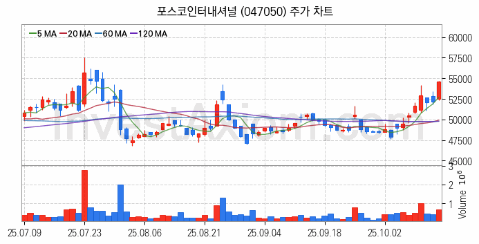 니켈 관련주 포스코인터내셔널 주식 종목의 분석 시점 기준 최근 일봉 차트