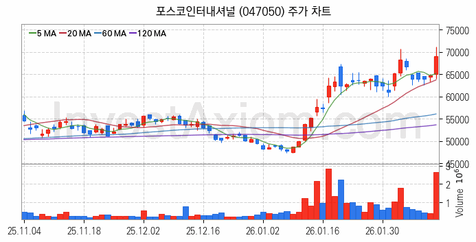 니켈 관련주 포스코인터내셔널 주식 종목의 분석 시점 기준 최근 일봉 차트